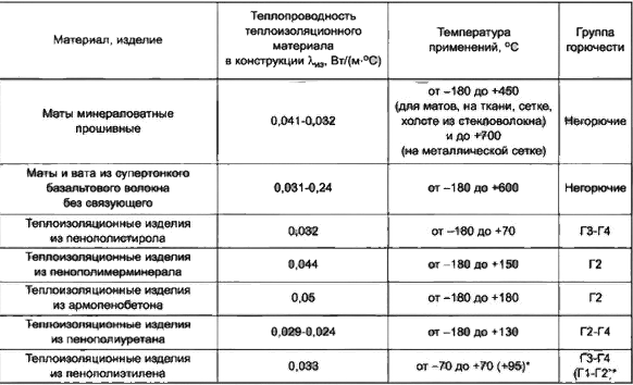 виды теплоизоляционных материалов